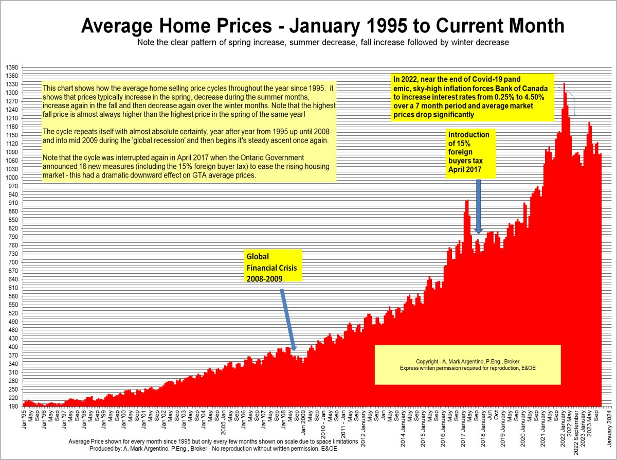 Average Residential Resale Home Price Trends Graph since 1995