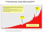 Average price graph for GTA resale homes