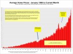 See Average Prices in the GTA