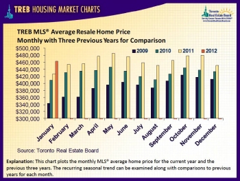 This chart plots the monthly MLS average home price for the current year and the previous three years