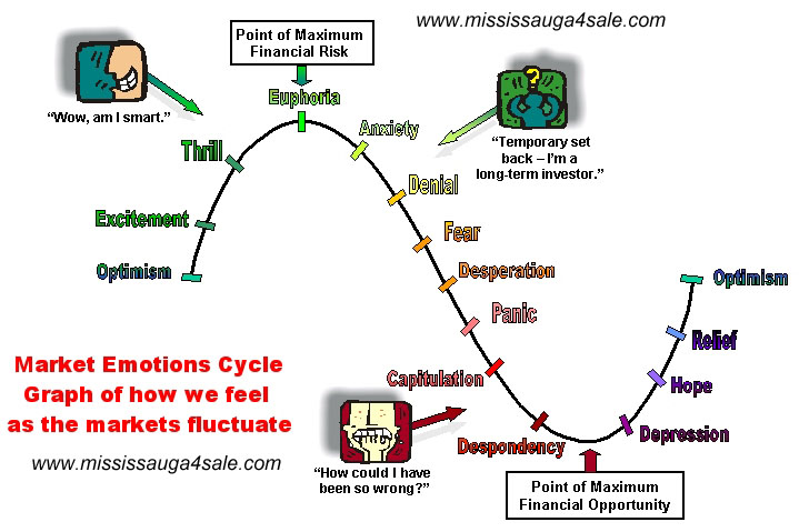 Market Emotions Cycle