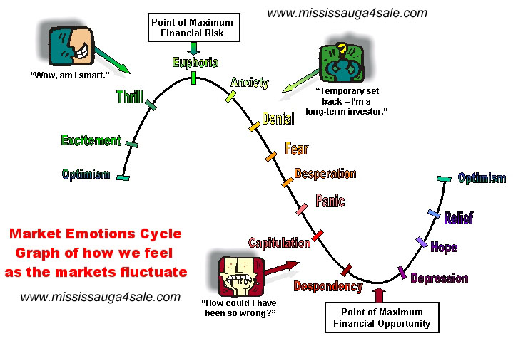 Stock Market Emotions Chart