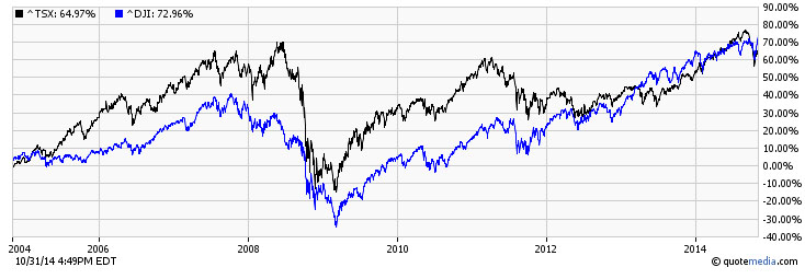 Tsx 50 Year Chart