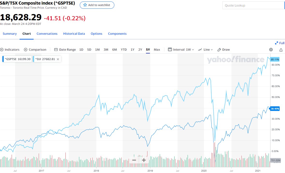 DJIA versus TSX past 5 years 2016 to 2021