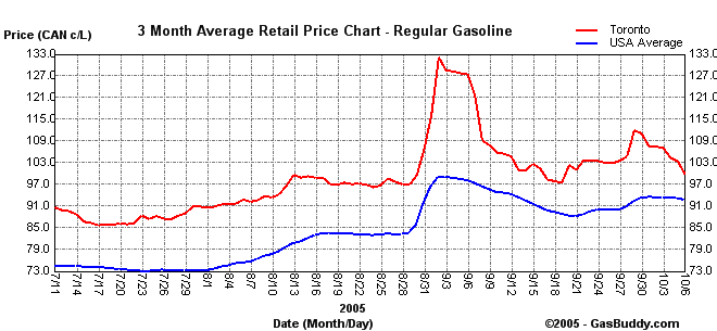 gas prices graph. average Toronto gas prices
