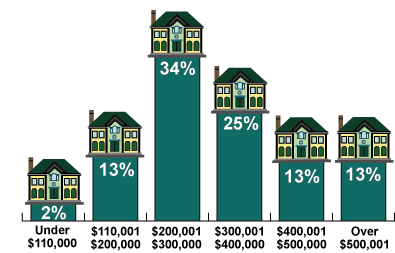 graphical representation of the percentage of homes selling in each of the price ranges shown TREB Average prices for Toronto and Mississauga, Single Family Homes