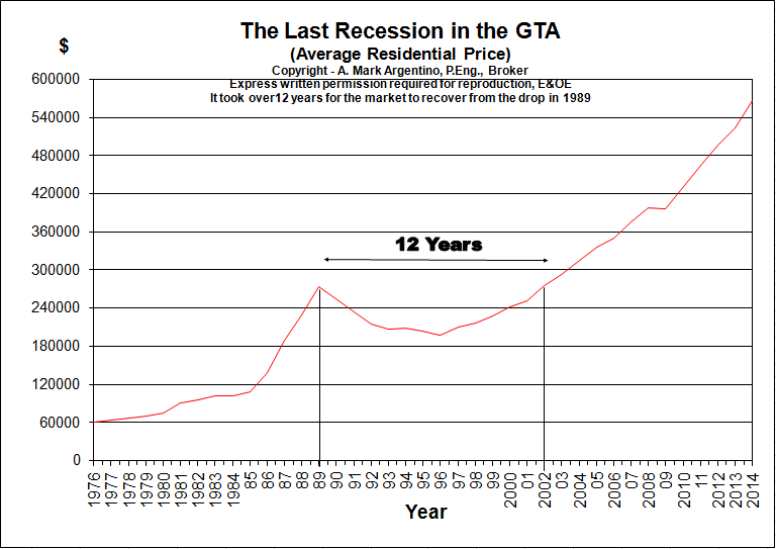 last real estate recesssion GTA Toronto