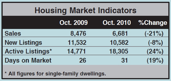housing market indicators