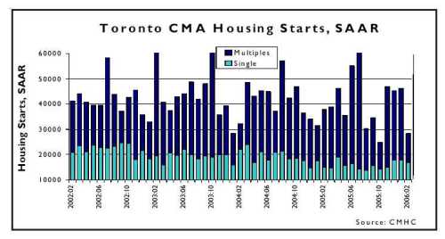 Click for larger graph of Toronto CMA Housing Starts