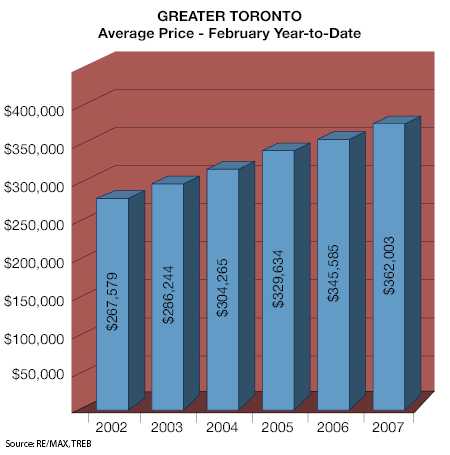 affordability and prices in GTA over the past few years