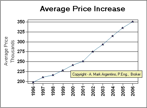 Average Price Increase past 10 years