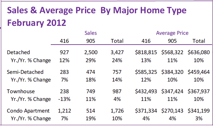 sales by housing type for February 2012