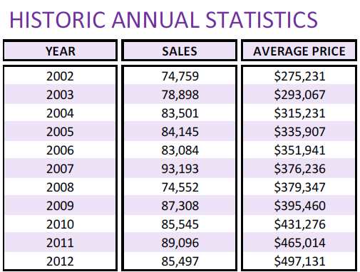 historical annual price and sales volumes since 2001 to 2011