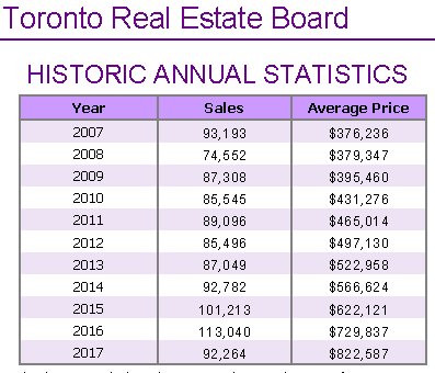December 2019 TREB | Toronto Real Estate Board | Average ...