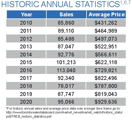 historical annual price and sales volumes since 2001 to 2022
