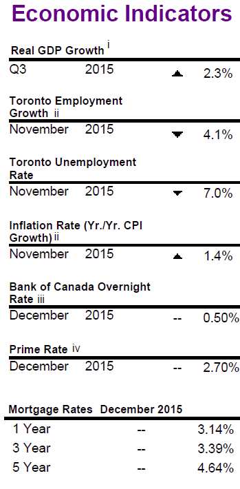 economic indicators for this month