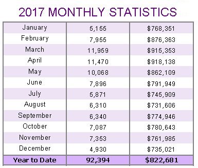 2017-monthly-statistics-average-prices-and-sales-volumes