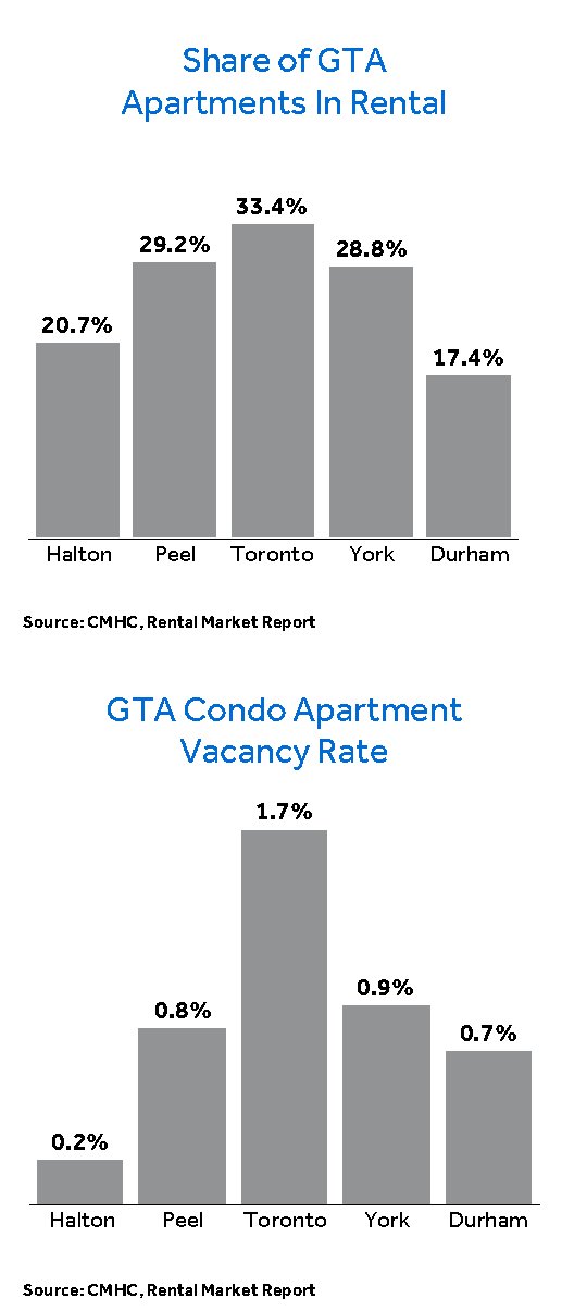 GTA-Condo-Vacancy-Rates-Fall-2012