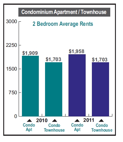 condo-apartment-townhouse-average-rents.jpg