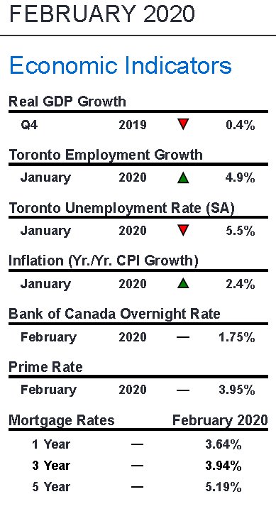 economic indicators for this month