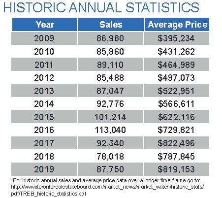 historical annual price and sales volumes since 2001 to 2017