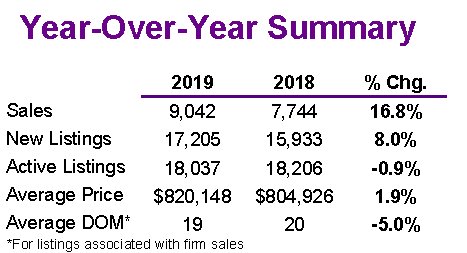 Year over year summary of single family residential sales