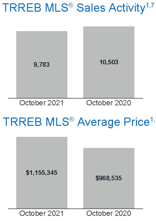 Year over year 2018 TREB Sales Activity Average Price
