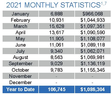 2021-monthly-statistics-average-prices-and-sales-volumes