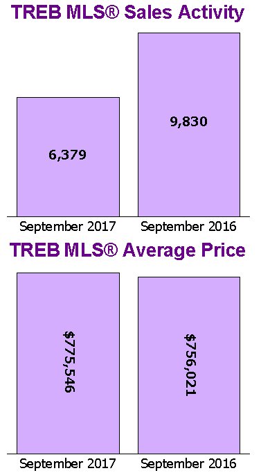 Year over year 2016 TREB Sales Activity Average Price