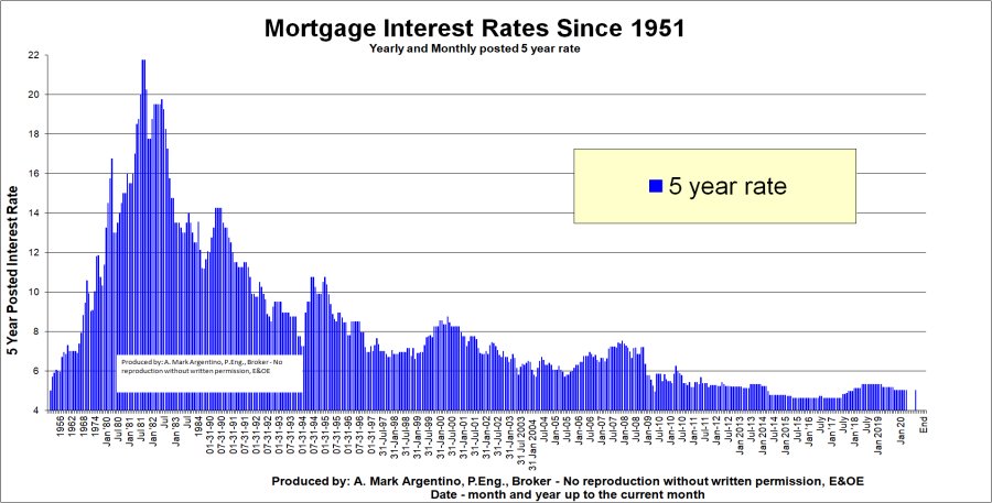 Historical Prime Rate Canada Chart