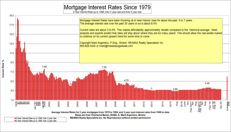 average mortgage interest rates from 1979 to 1994,  Mark Argentino Real Estate Toronto mississauga, Realtor, Real Estate Agent, Broker,  Buyers Representative, Remax, MLS, agent, properties, houses agents toronto, Buyers Agency, Southern, Estates, Selling, House, Buying, Home, Relocation, Relocating, residence, Condominiums, Townhouses, Patio, Stucco, Brick, Vinyl Siding, New Listings, Town, For Sale, Sold, Homebuyer