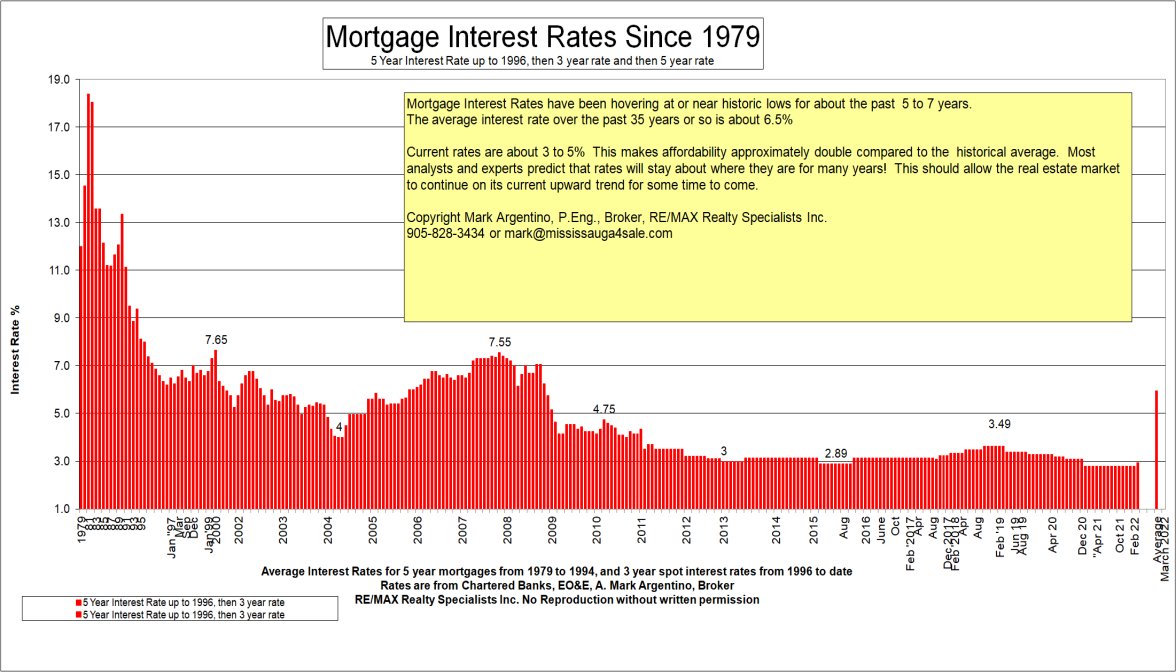 Historical Interest Rates Canada Chart