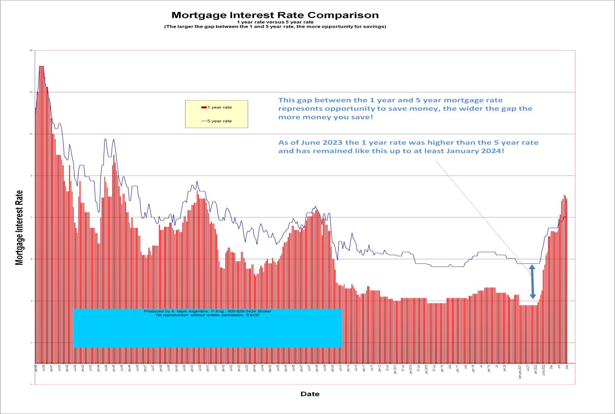 5 Year Mortgage Rate Chart