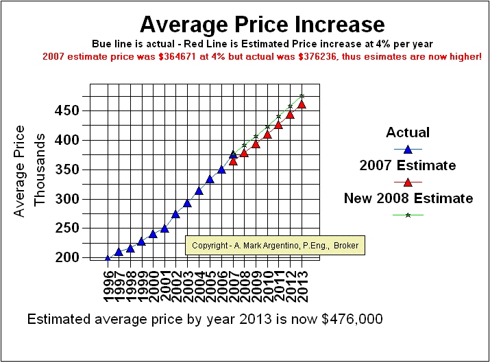 TREB Average Price Estimate at 4% increase per year for next 7 years