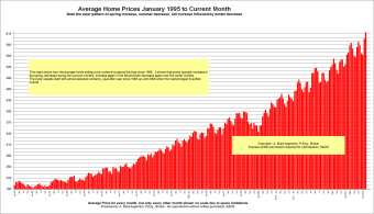 Average Price Cycles from january 1995 to Current Date