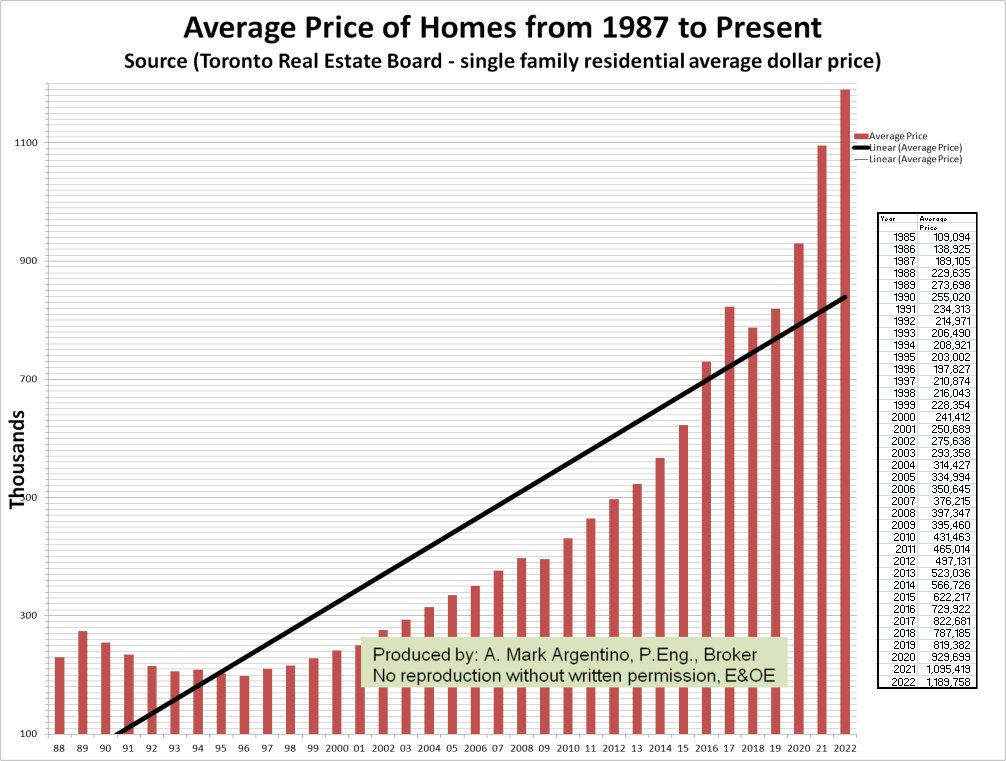 TREB Average prices for Toronto and Mississauga, Single Family Homes - Mark Argentino Real Estate Toronto mississauga, Realtor, Real Estate Agent, Broker,  Buyers Representative, Remax, MLS, agent, properties, houses agents toronto, Buyers Agency, Southern, Estates, Selling, House, Buying, Home, Relocation, Relocating, residence, Condominiums, Townhouses, Patio, Stucco, Brick, Vinyl Siding, New Listings, Town, For Sale, Sold, Homebuyer