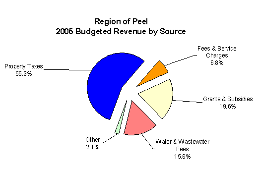 2005 Region of Peel Budget