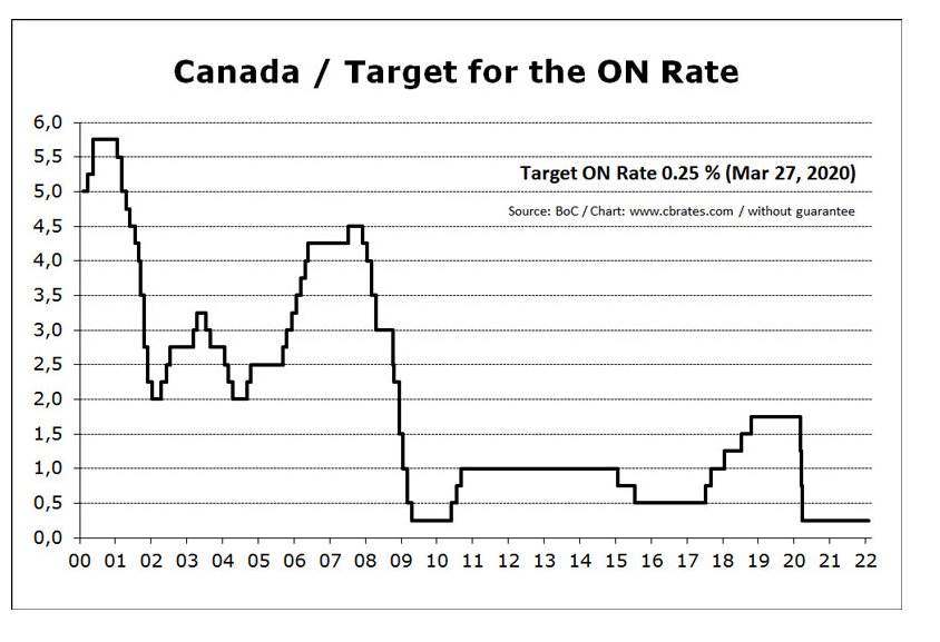 Bank of Canada Historical Interest Rates