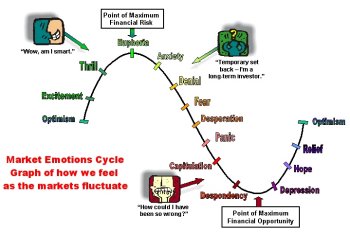 the business cycle and market emotions during the business cycle