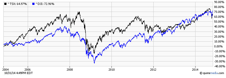 TSX and the DJIA comparison over the past 10 years