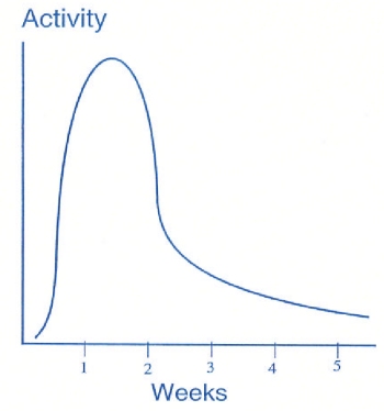 activity over time versus pricing