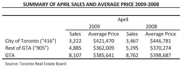 Summary of sales in April of 2009 compated to April of 2008