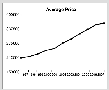 average prices from 1997 to 2007