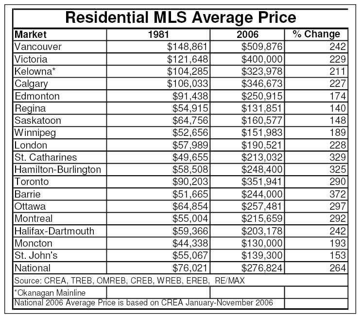 25 years of average residential price increase comparison