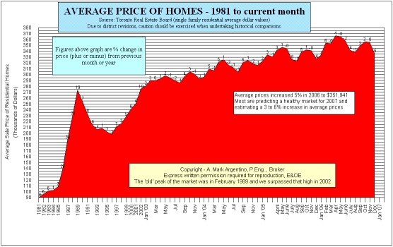 average prices in the GTA from 1981 to date