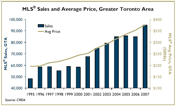 greater Toronto Average Prices and Sales Volumes
