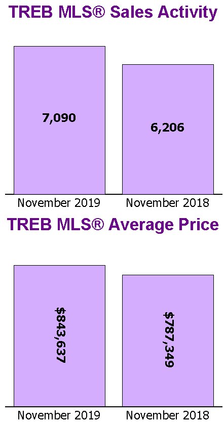 Year over year 2018 TREB Sales Activity Average Price