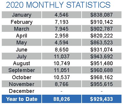 2020-monthly-statistics-average-prices-and-sales-volumes