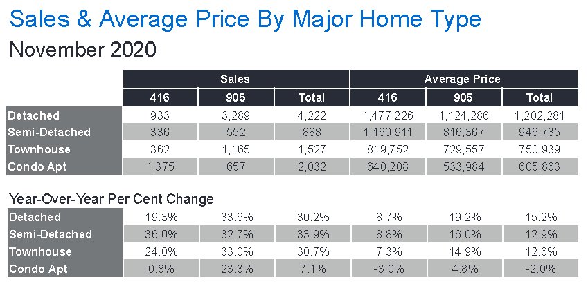 summary of GTA resale homes sales and average price
