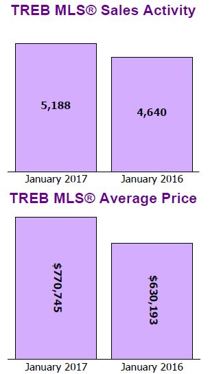 Year over year 2016 TREB Sales Activity Average Price